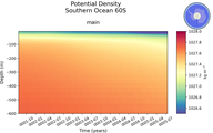 Time series of Southern Ocean 60S Potential Density vs depth